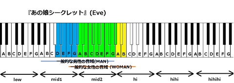 『あの娘シークレット』(Eve)