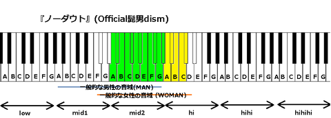 『ノーダウト』(Official髭男dism)