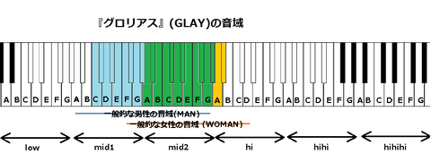 『グロリアス』(GLAY)の音域