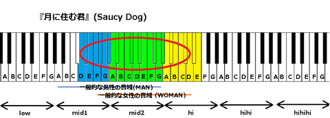 『月に住む君』(Saucy Dog)