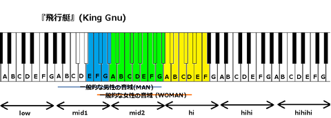 『飛行艇』(King Gnu)