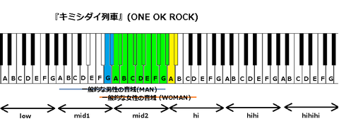 『キミシダイ列車』(ONE OK ROCK)