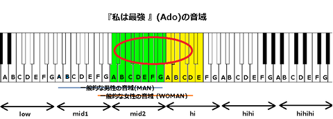 『私は最強 (ウタ from ONE PIECE FILM RED)』(Ado)の音域