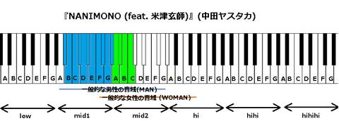 『NANIMONO (feat. 米津玄師)』(中田ヤスタカ)