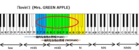 『lovin'』(Mrs. GREEN APPLE)