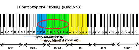 『Don't Stop the Clocks』(King Gnu)