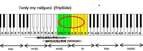 『only my railgun』(fripSide)