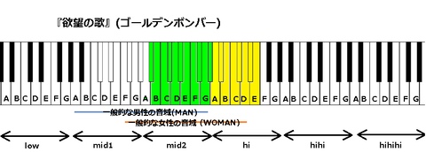 『欲望の歌』(ゴールデンボンバー)