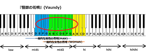 『怪獣の花唄』(Vaundy)