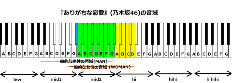 『ありがちな恋愛』(乃木坂46)の音域