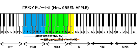 『アボイドノート』(Mrs. GREEN APPLE)