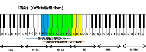『宿命』(Official髭男dism)