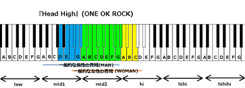 『Head High』(ONE OK ROCK)