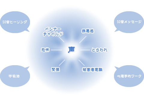 50音ボイスカウンセリング図