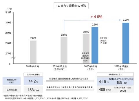 20200113ジャパンエクセレント投資法人公募増資