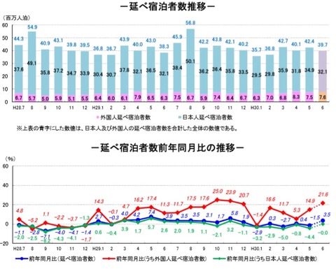 20180809観光庁延べ宿泊者数推移
