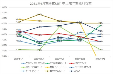 20210629J-REIT4.10月決算当期純利益率