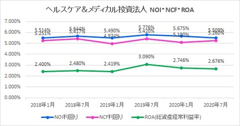 20200926ヘルスケア＆メディカル投資法人NOI・NCF・ROA利回り推移
