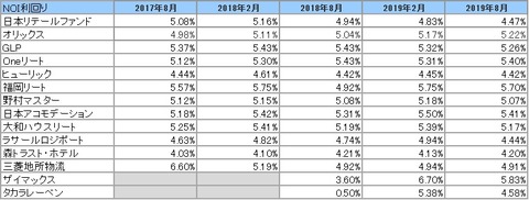20191103-8月決算投資法人NOI推移2