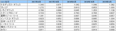 20190702J-REIT(4.10月)NAV倍率推移2