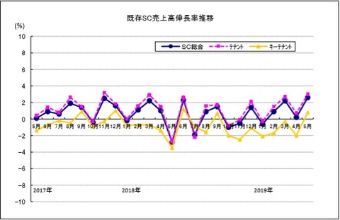 20190627既存SC売上高伸長率推移