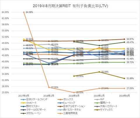 20191104-8月決算投資法人LTV推移