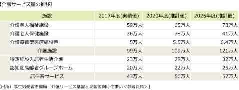 20191228介護サービス量の推移