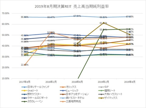 20191103-8月決算投資法人当期純利益率推移