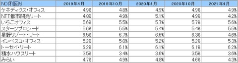 20210629J-REIT4.10月決算NOI利回り2