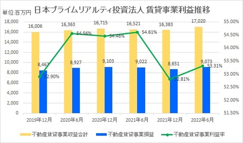 20220825日本プライムリアルティ投資法人賃貸事業利益率