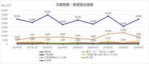 20200104日銀短観新規貸出推移