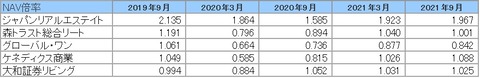 20211203J-REIT(３月・9月決算)NAV倍率推移2