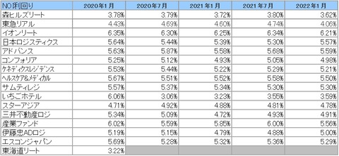 20220405J-REIT(1.7月決算)NOI利回り推移2