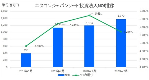 20200927エスコンジャパンリート投資法人NOI推移