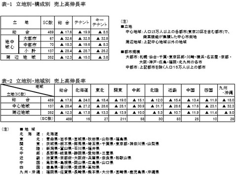 20200828SC販売統計調査報告2020年7月