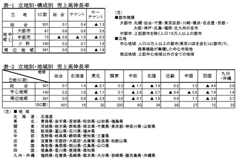 20170630SC施設販売統計