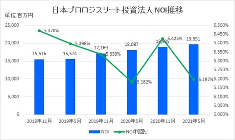 20210720日本プロロジスリート投資法人NOI推移