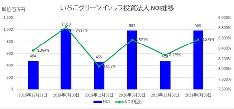 20210822いちごグリーンインフラ投資法人NOI推移