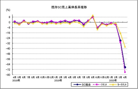 20200528既存SC売上高伸長率2020年4月