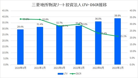 20230423三菱地所物流リート投資法人・LTV・DSCR推移