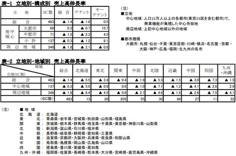 20211128SC販売統計調査報告2021年10月