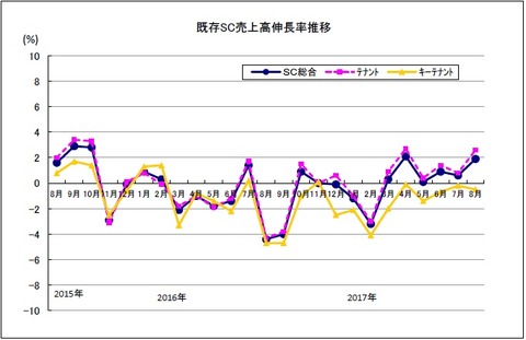 20170928商業施設統計2