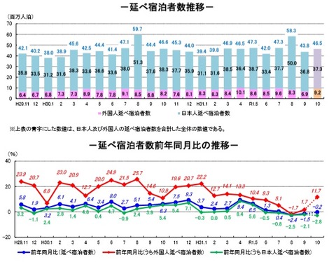 20191202延べ宿泊者数推移