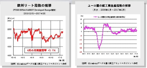 20170510欧州リート