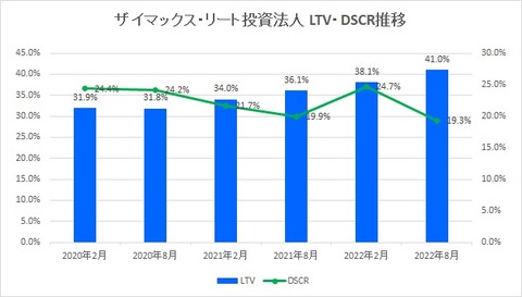 Oneリート投資法人