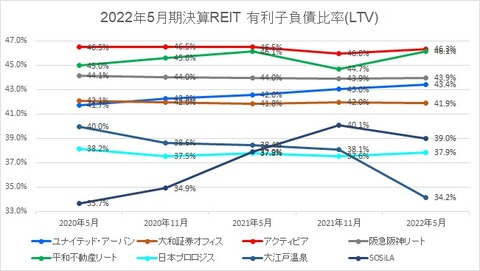 20220803J-REIT(5・11月期決算)LTV推移