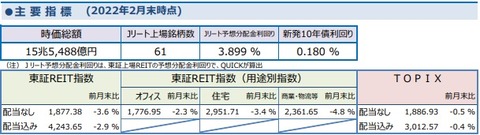 20220308しんきんアセットJ-REITマーケットレポート2022年2月