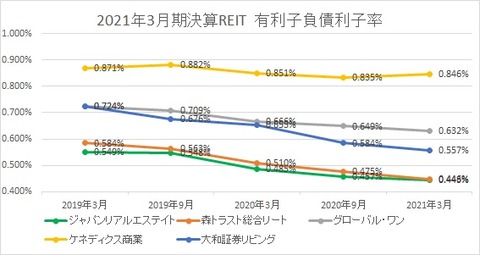 20210604J-REIT3・4月決算有利子負債利子率