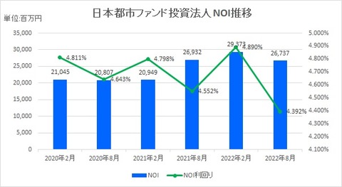 20221028日本都市ファンド投資法人NOI推移