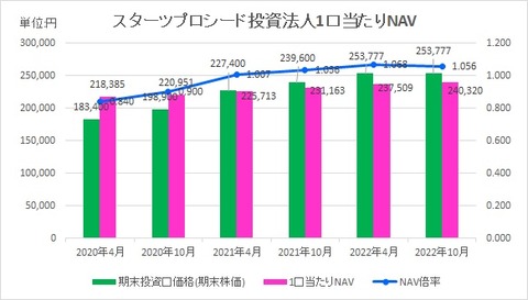 20221223スターツプロシード投資法人NAV倍率推移